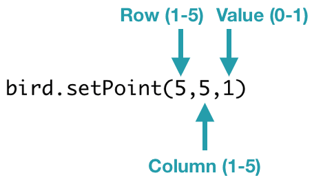 bird.setPoint(5,5,1)
The setPoint() function takes three parameters. The first is the row from 1 to 5. The second is the column from 1 to 5. The third is a value of 0 or 1 that indicates whether the light should be off or on.