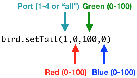 bird.setTail(1,0,100,0) 
 The setTail() function has four parameters. The first is the light that should be turned on. It can be 1, 2, 3, 4, or "all". Parameters 2 to 4 must be between 0 and 100. The second parameter is the amount of red light, the third is the amount of green light, and the fourth is the amount of blue light.