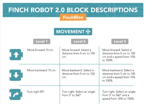 Finch 2 Block Descriptions FinchBlox