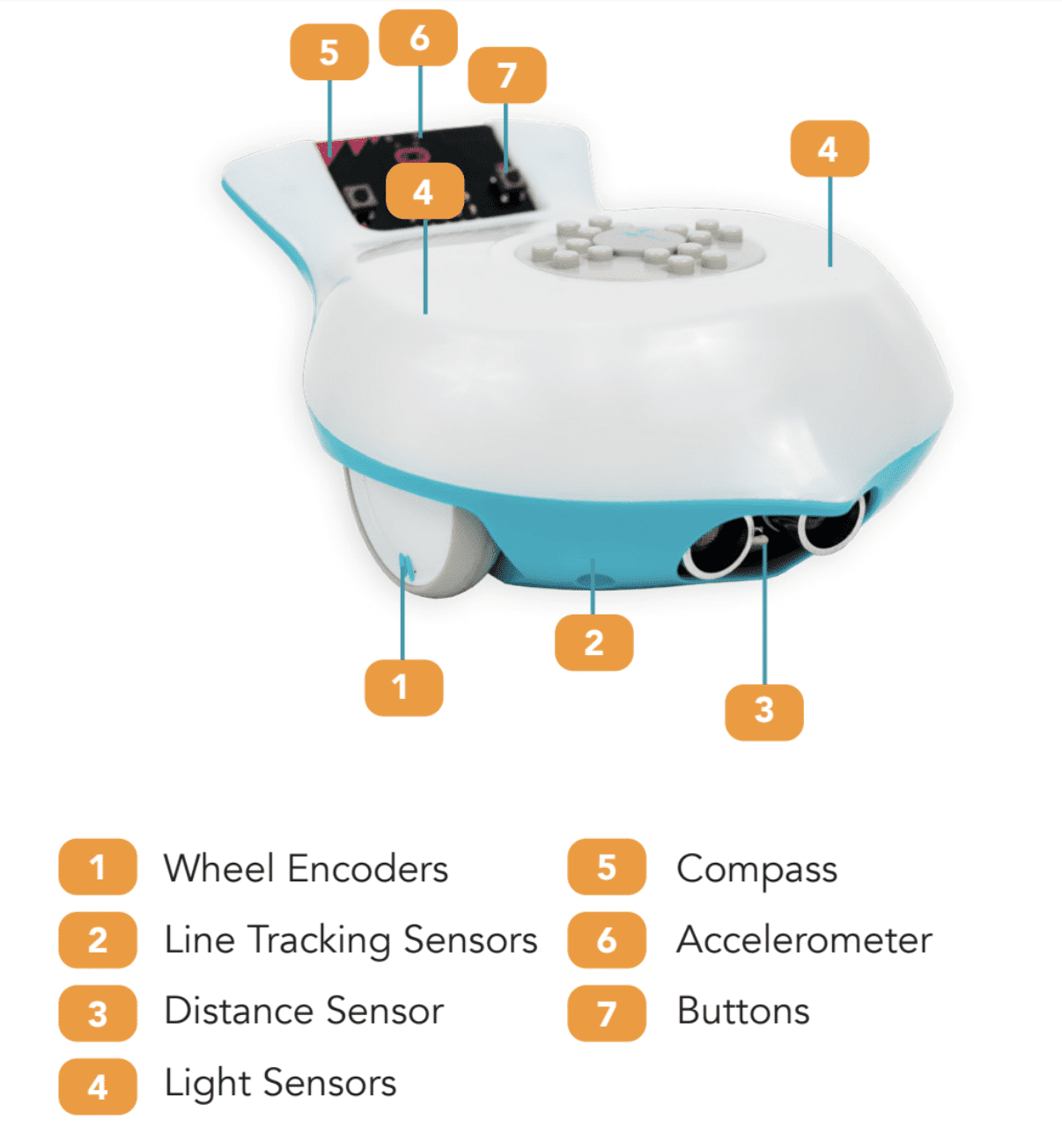 A picture of the Finch with the seven sensors highlighted. The wheel encoders are within the wheels, and the line tracking sensors are on the bottom of the Finch. The distance sensor is underneath the beak, and the light sensors are on the top of the Finch toward the beak. The compass, accelerometer, and buttons are all in the micro:bit in the tail of the Finch.